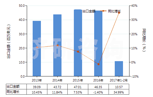 2013-2017年2月中國(guó)其他酰亞胺及其衍生物以及它們的鹽(HS29251900)出口總額及增速統(tǒng)計(jì) 2013-2017年2月中國(guó)其他酰亞胺及其衍生物以及它們的鹽(HS29251900)出口總額及增速統(tǒng)計(jì)